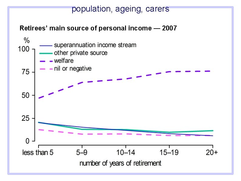 population, ageing, carers Retirees’ main source of personal income — 2007 