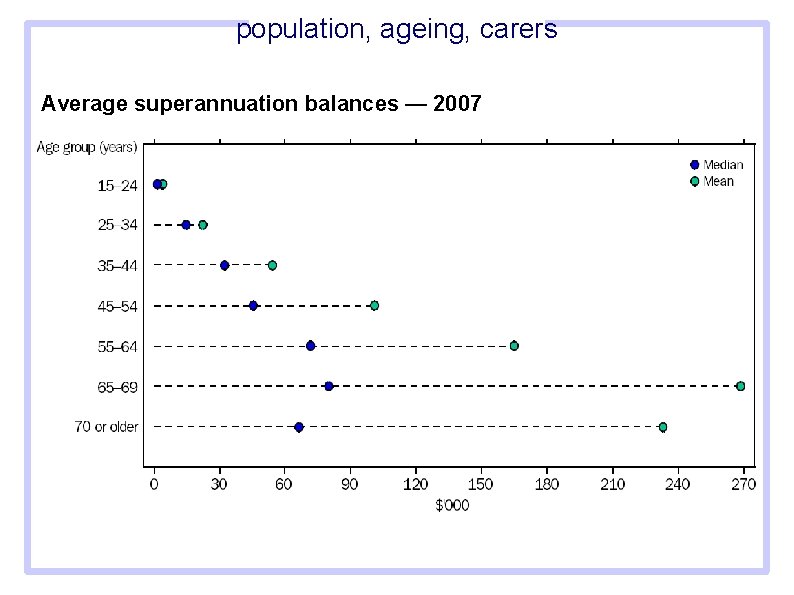 population, ageing, carers Average superannuation balances — 2007 