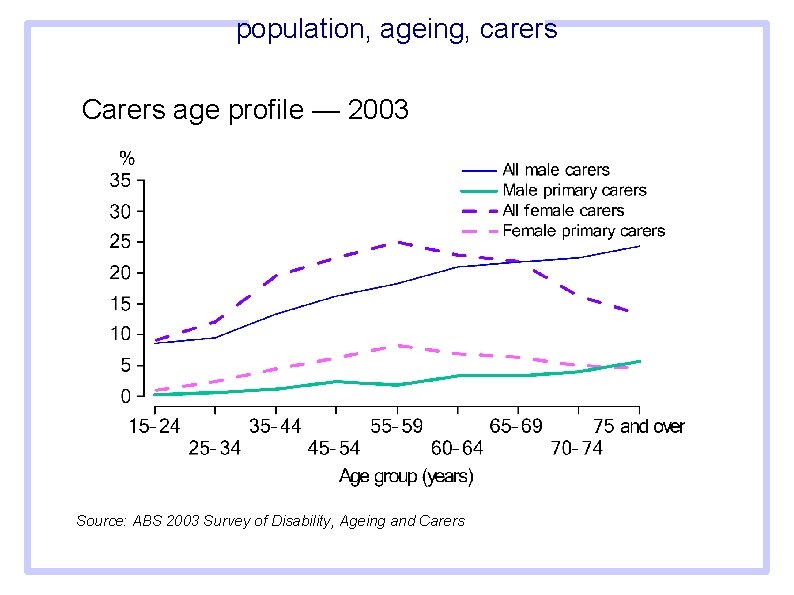 population, ageing, carers Carers age profile — 2003 Source: ABS 2003 Survey of Disability,