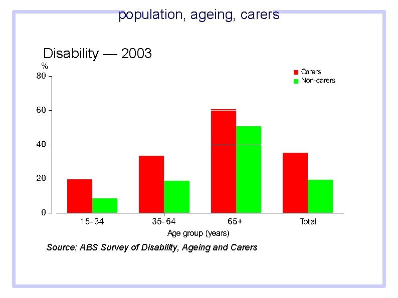 population, ageing, carers Disability — 2003 Source: ABS Survey of Disability, Ageing and Carers