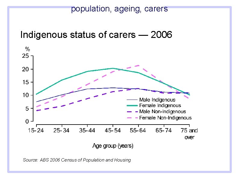 population, ageing, carers Indigenous status of carers — 2006 Source: ABS 2006 Census of