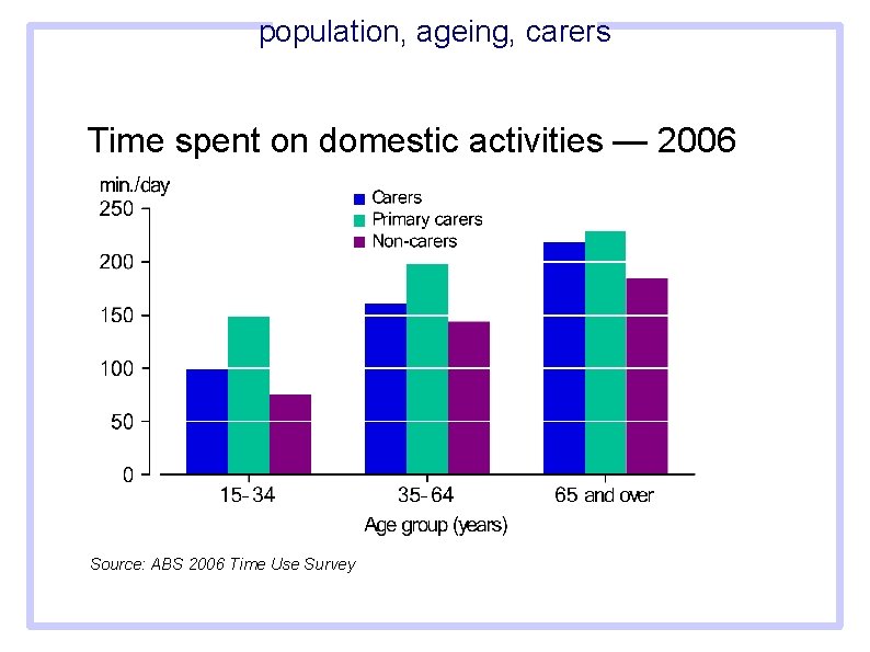 population, ageing, carers Time spent on domestic activities — 2006 Source: ABS 2006 Time