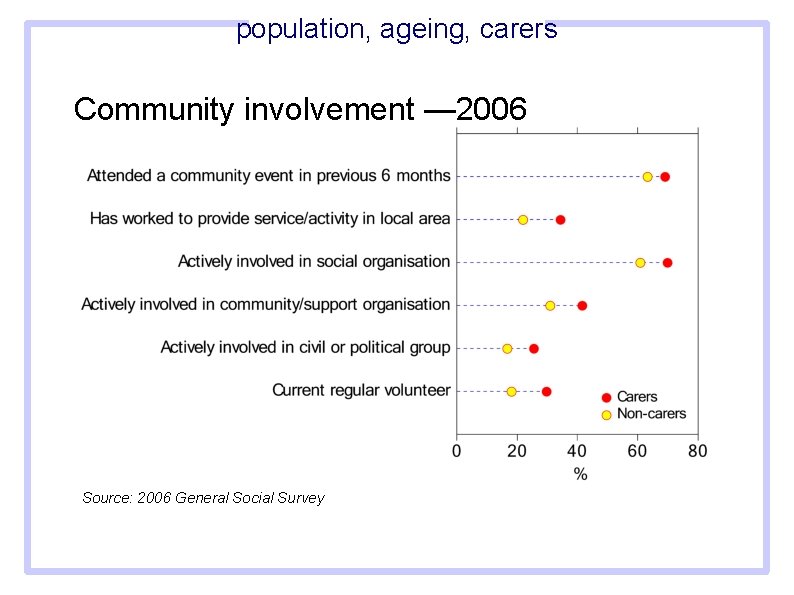 population, ageing, carers Community involvement — 2006 Source: 2006 General Social Survey 