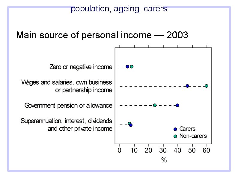 population, ageing, carers Main source of personal income — 2003 