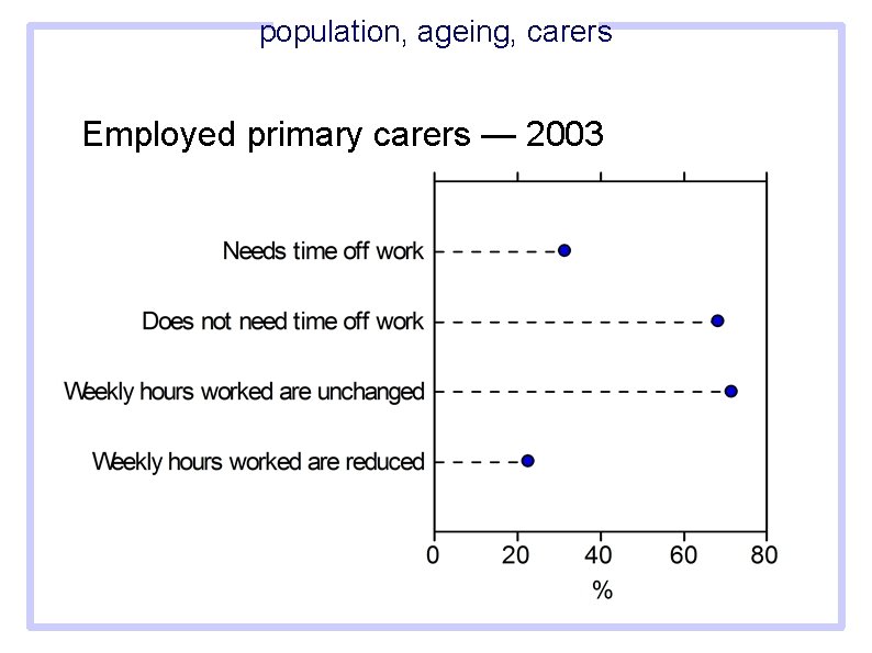 population, ageing, carers Employed primary carers — 2003 