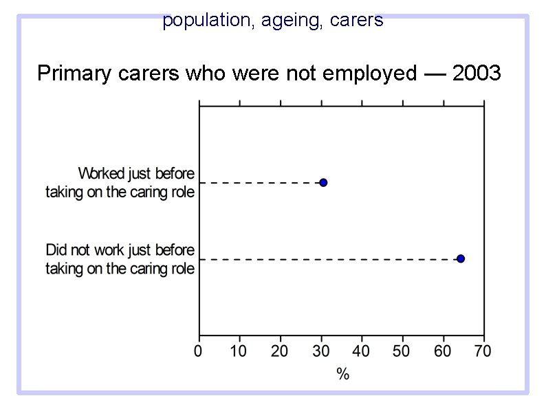 population, ageing, carers Primary carers who were not employed — 2003 