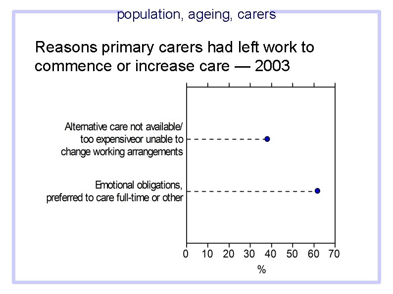 population, ageing, carers Reasons primary carers had left work to commence or increase care