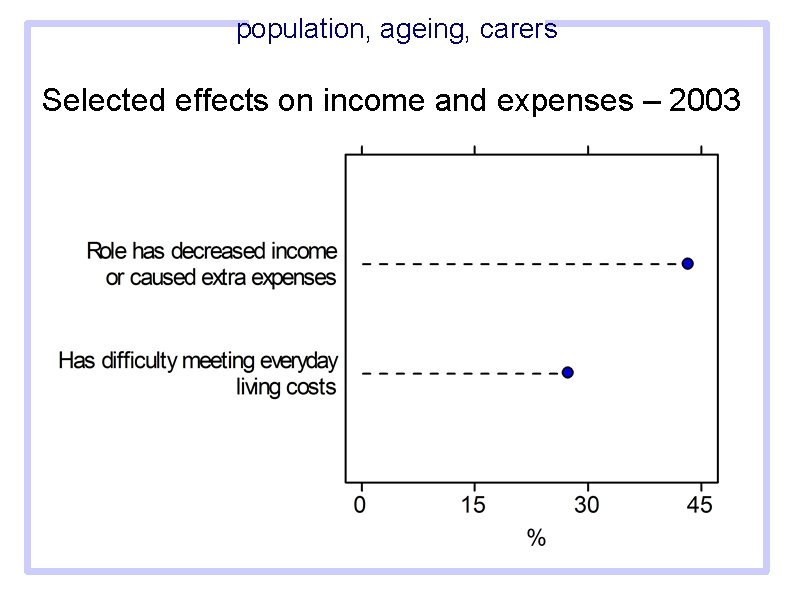 population, ageing, carers Selected effects on income and expenses – 2003 