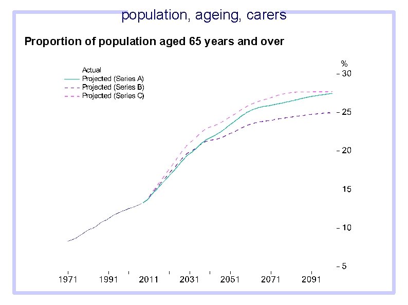 population, ageing, carers Proportion of population aged 65 years and over 
