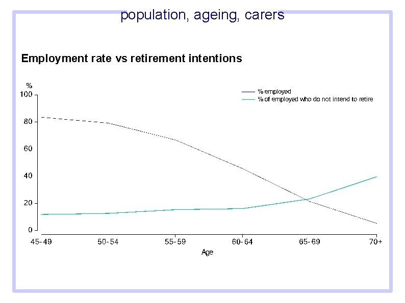 population, ageing, carers Employment rate vs retirement intentions 