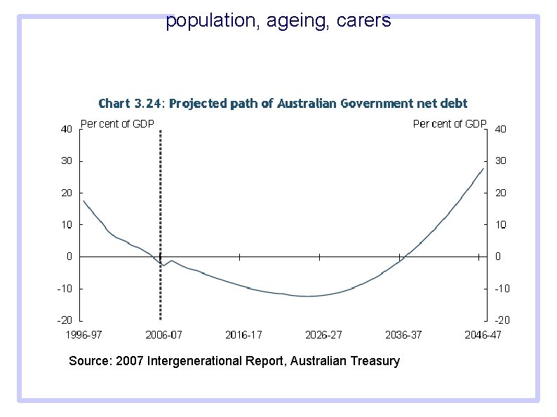 population, ageing, carers Source: 2007 Intergenerational Report, Australian Treasury 