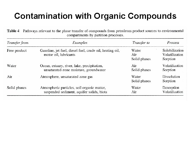 Contamination with Organic Compounds 