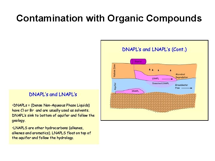 Contamination with Organic Compounds Contamination with Organic Compounds
