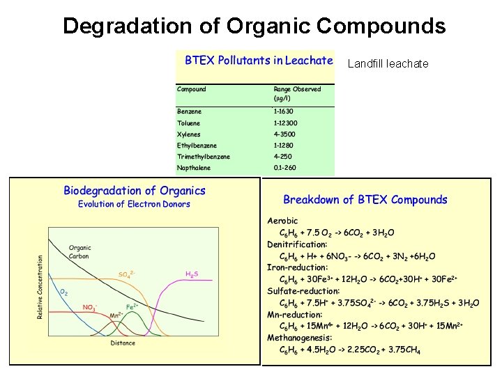 Degradation of Organic Compounds Landfill leachate Degradation of Organic Compounds Landfill leachate
