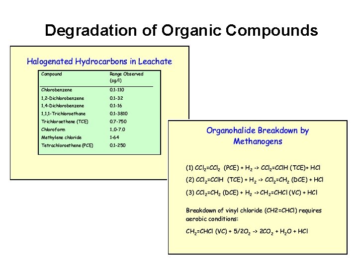 Degradation of Organic Compounds 