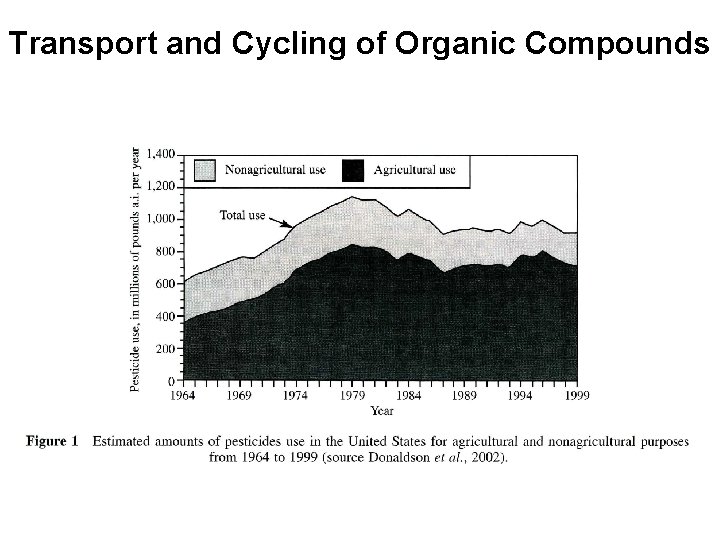 Transport and Cycling of Organic Compounds 