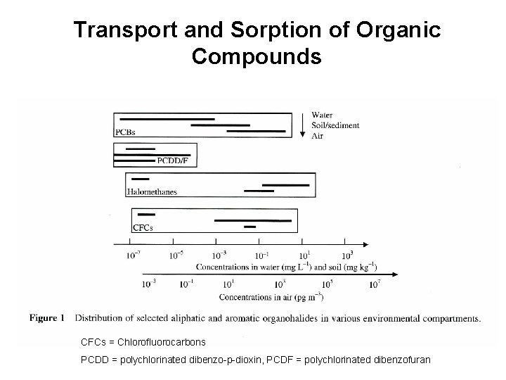 Transport and Sorption of Organic Compounds CFCs = Chlorofluorocarbons PCDD = polychlorinated dibenzo-p-dioxin, PCDF Transport and Sorption of Organic Compounds CFCs = Chlorofluorocarbons PCDD = polychlorinated dibenzo-p-dioxin, PCDF