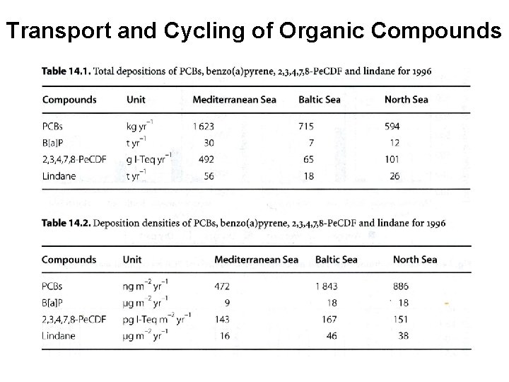 Transport and Cycling of Organic Compounds 