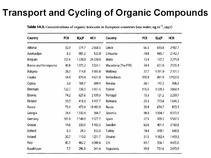 Transport and Cycling of Organic Compounds 