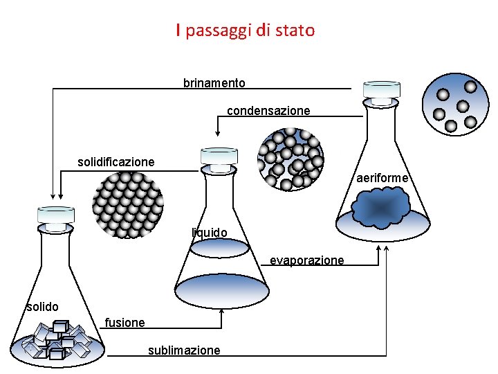 I passaggi di stato brinamento condensazione solidificazione aeriforme liquido evaporazione solido fusione sublimazione 