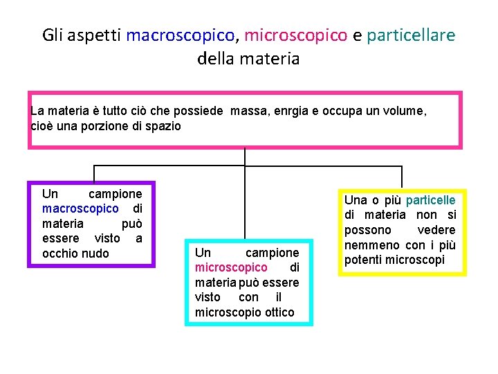 Gli aspetti macroscopico, microscopico e particellare della materia La materia è tutto ciò che