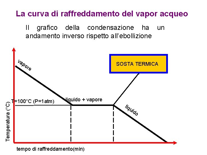 La curva di raffreddamento del vapor acqueo Il grafico della condensazione ha un andamento