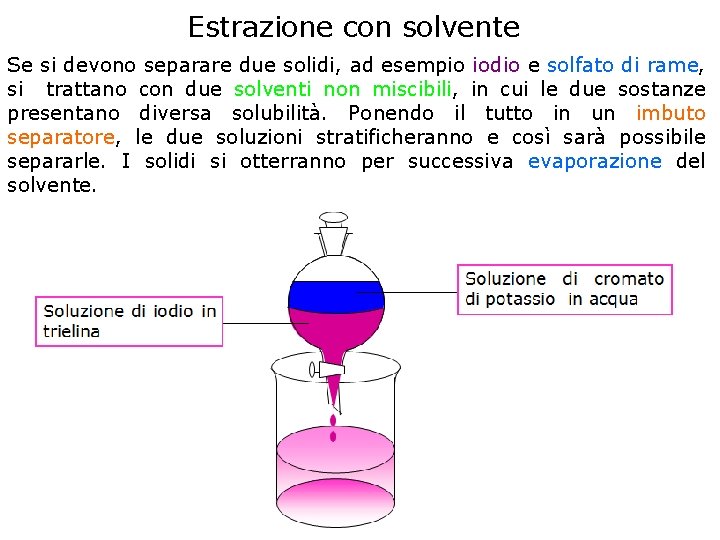 Estrazione con solvente Se si devono separare due solidi, ad esempio iodio e solfato