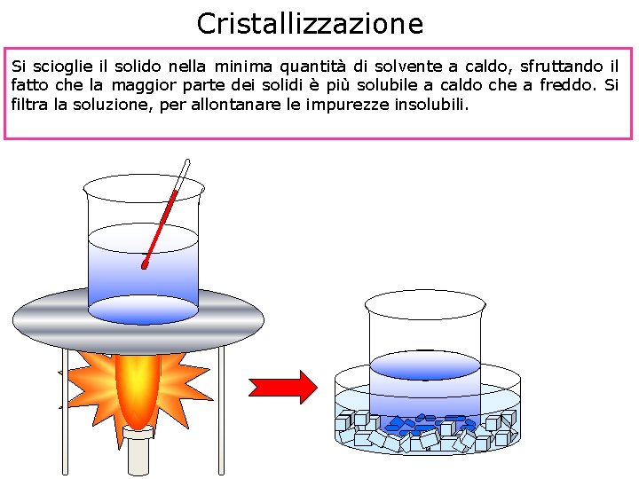 Cristallizzazione Si scioglie il solido nella minima quantità di solvente a caldo, sfruttando il