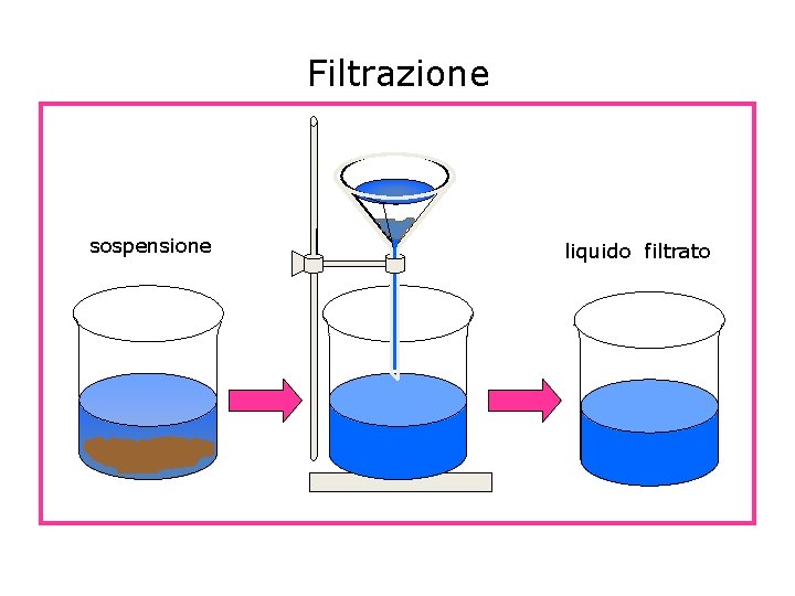 Filtrazione sospensione liquido filtrato 