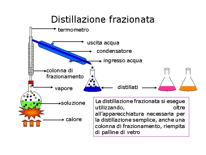 Distillazione frazionata termometro uscita acqua condensatore ingresso acqua colonna di frazionamento vapore soluzione calore