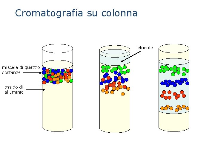 Cromatografia su colonna eluente miscela di quattro sostanze ossido di alluminio 
