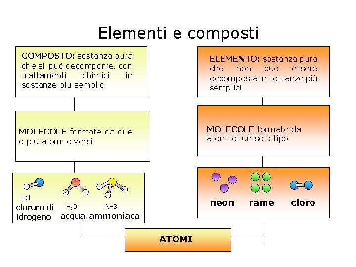 Elementi e composti COMPOSTO: sostanza pura che si può decomporre, con trattamenti chimici in