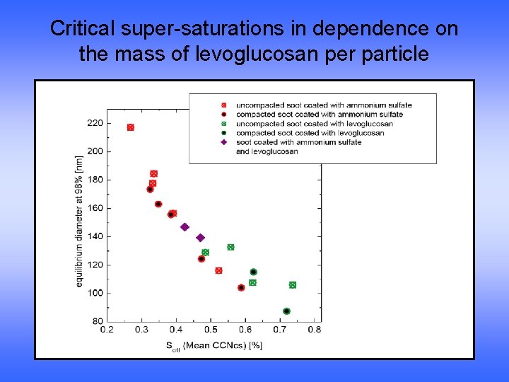 Critical super-saturations in dependence on the mass of levoglucosan per particle 