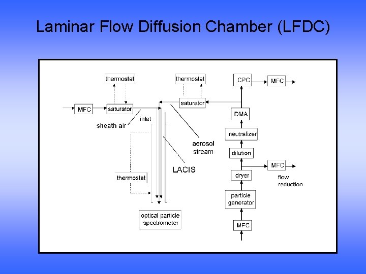 Laminar Flow Diffusion Chamber (LFDC) 