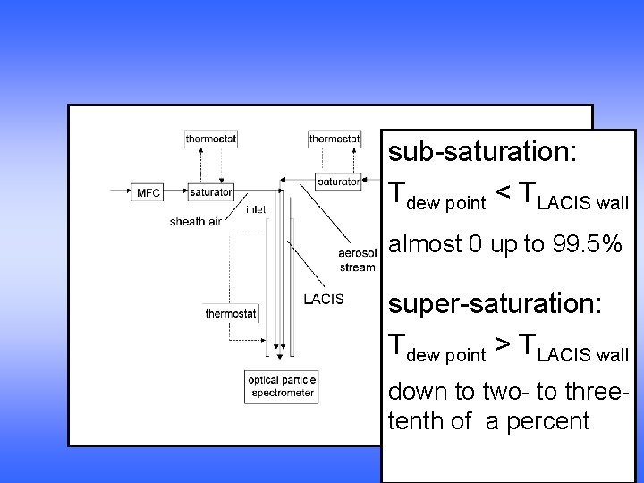 sub-saturation: Tdew point < TLACIS wall almost 0 up to 99. 5% super-saturation: Tdew