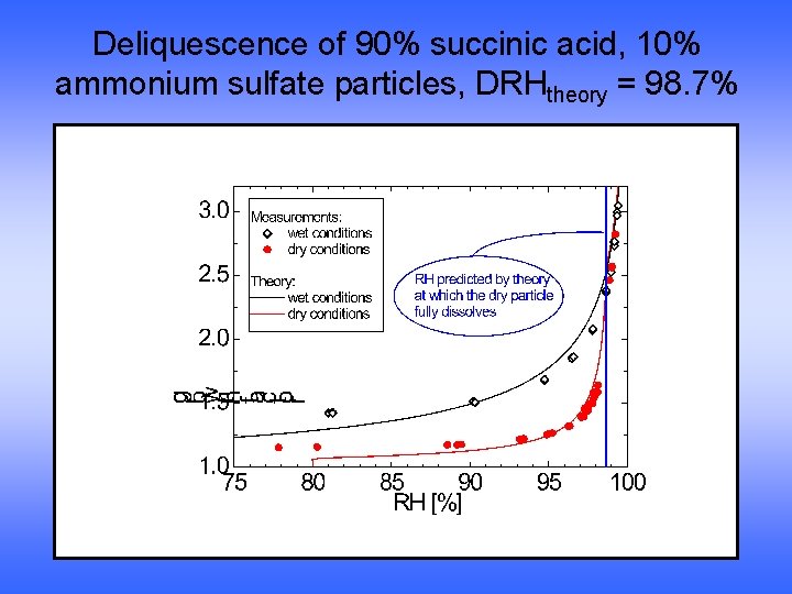 Deliquescence of 90% succinic acid, 10% ammonium sulfate particles, DRHtheory = 98. 7% 