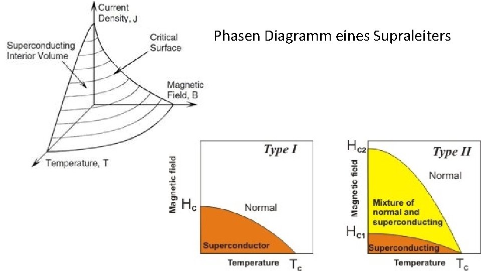 Phasen Diagramm eines Supraleiters 