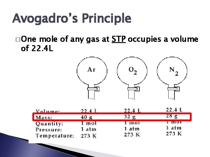 Avogadro’s Principle � One mole of any gas at STP occupies a volume of