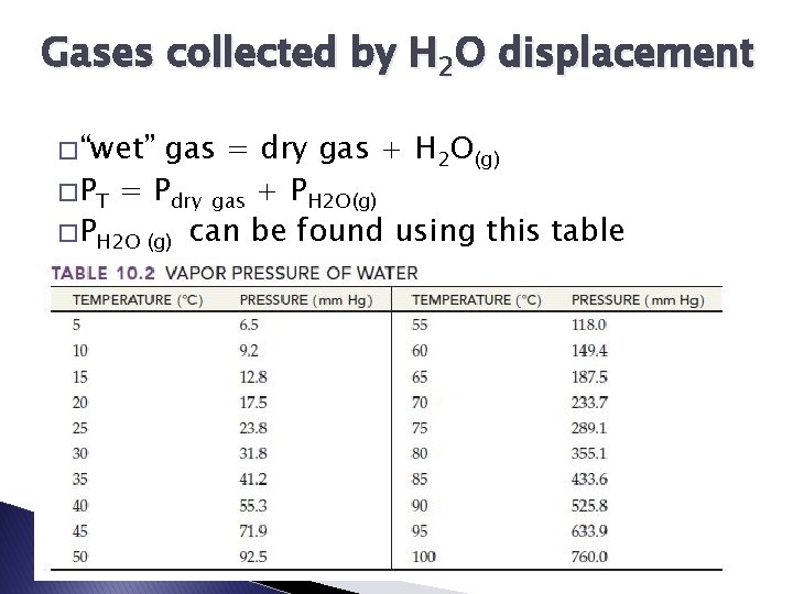 Gases collected by H 2 O displacement � “wet” gas = dry gas +