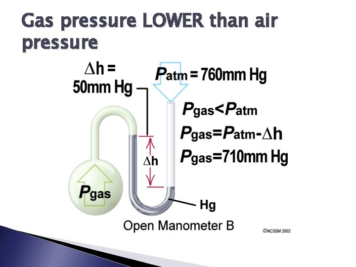 Gas pressure LOWER than air pressure 