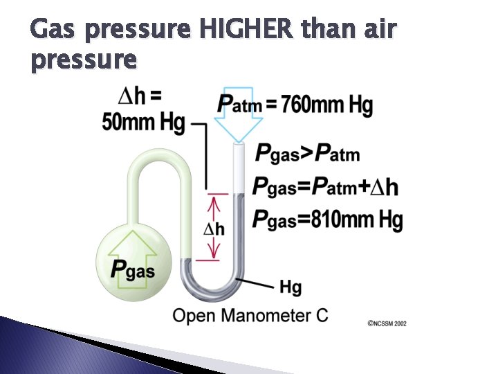 Gas pressure HIGHER than air pressure 