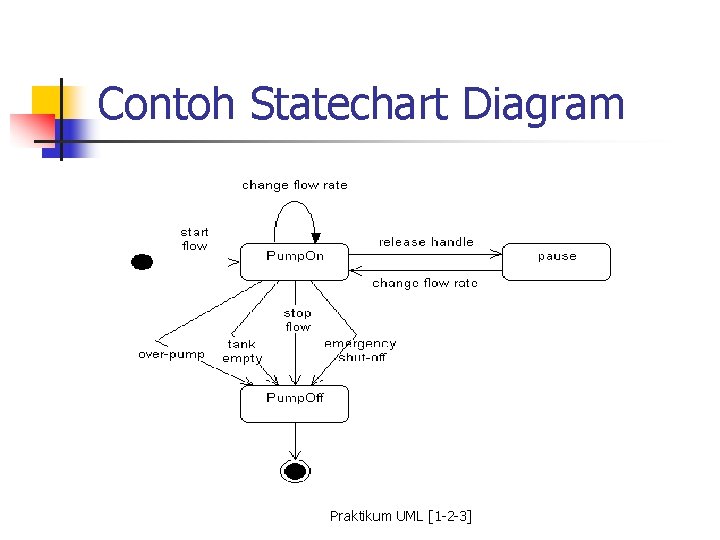 Contoh Statechart Diagram Praktikum UML [1 -2 -3] 