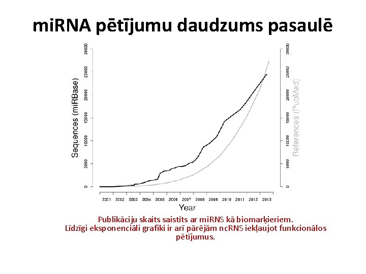 mi. RNA pētījumu daudzums pasaulē Publikāciju skaits saistīts ar mi. RNS kā biomarķieriem. Līdzīgi