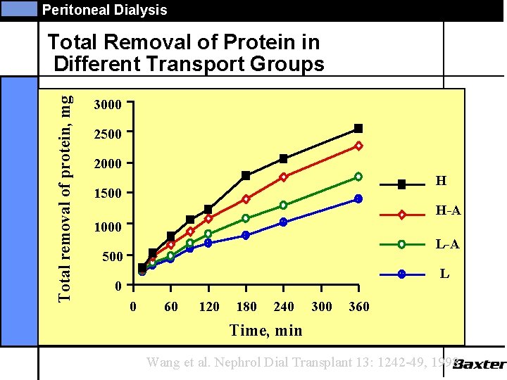 Peritoneal Dialysis Total removal of protein, mg Total Removal of Protein in Different Transport