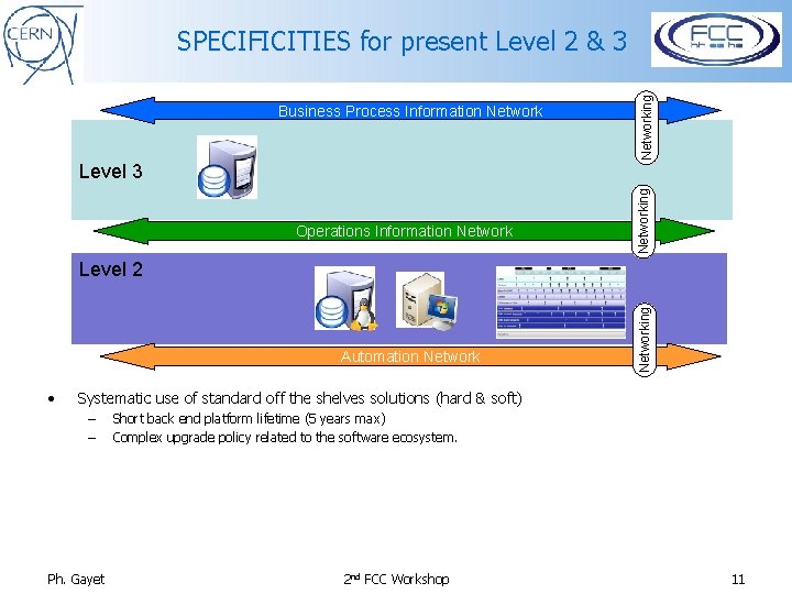 Level 3 Operations Information Networking Business Process Information Networking SPECIFICITIES for present Level 2