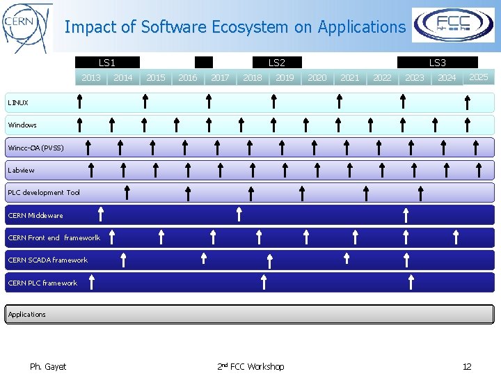 Impact of Software Ecosystem on Applications LS 1 2013 2014 LS 2 2015 2016