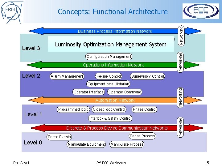 Business Process Information Network Detailed Scheduling Resource Management Maintenance Management Luminosity Optimization Management System