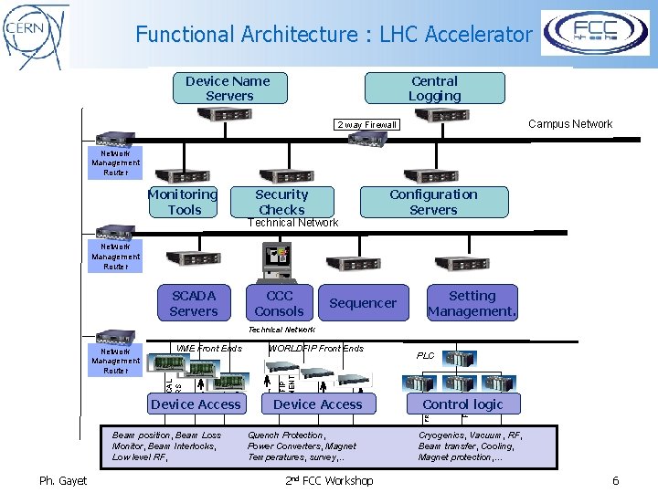 Functional Architecture : LHC Accelerator Device Name Servers Central Logging Campus Network 2 way