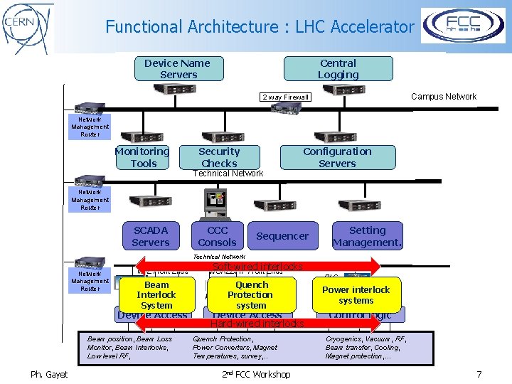 Functional Architecture : LHC Accelerator Device Name Servers Central Logging Campus Network 2 way