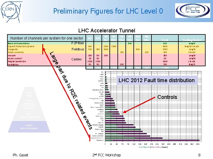 Preliminary Figures for LHC Level 0 LHC Accelerator Tunnel Number of channels per system